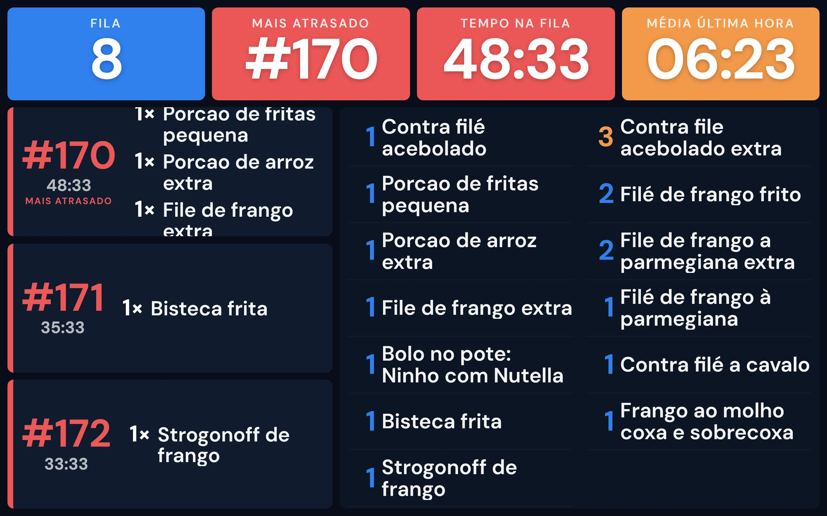 Painel da cozinha com a fila de pedidos em preparo, o tempo do pedido mais atrasado em destaque e a coluna de prontos para despacho