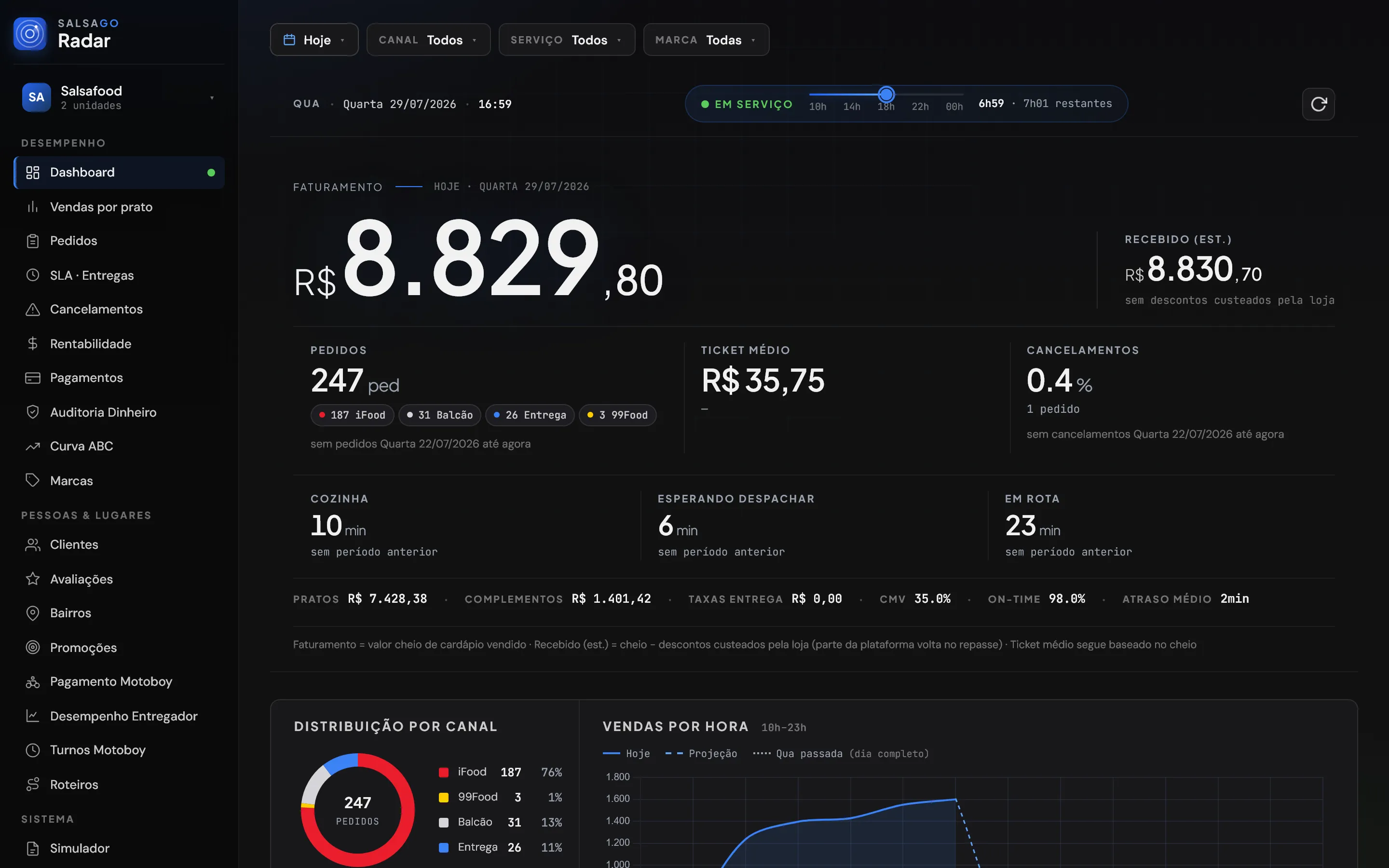 Salsago Radar com os indicadores do dia: faturamento, ticket médio, tempo de entrega e comparativo com a semana anterior